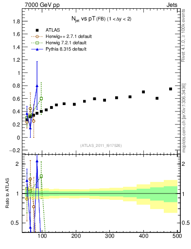 Plot of njets-vs-pt-fb in 7000 GeV pp collisions