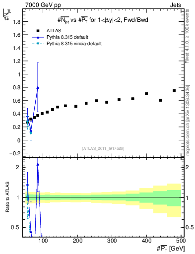 Plot of njets-vs-pt-fb in 7000 GeV pp collisions