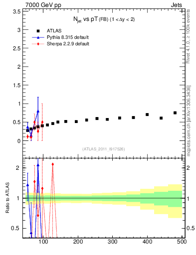 Plot of njets-vs-pt-fb in 7000 GeV pp collisions