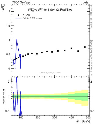 Plot of njets-vs-pt-fb in 7000 GeV pp collisions