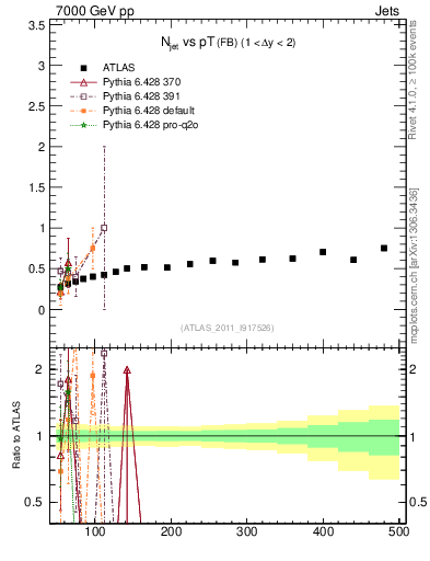 Plot of njets-vs-pt-fb in 7000 GeV pp collisions