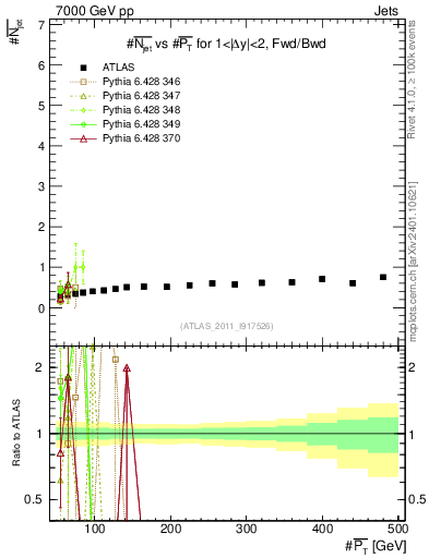 Plot of njets-vs-pt-fb in 7000 GeV pp collisions