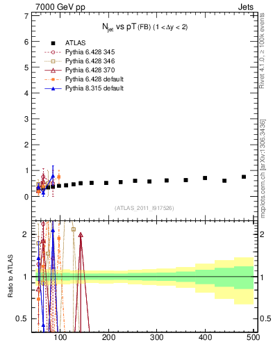 Plot of njets-vs-pt-fb in 7000 GeV pp collisions