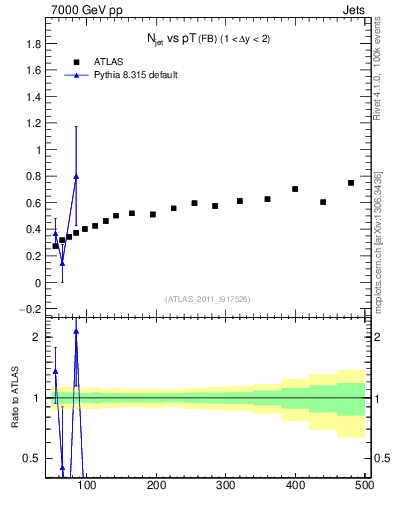 Plot of njets-vs-pt-fb in 7000 GeV pp collisions