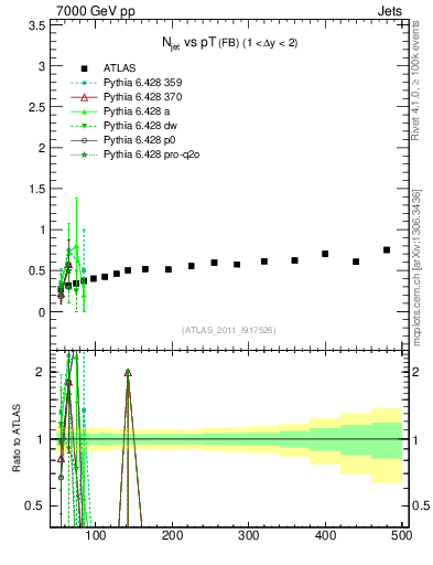 Plot of njets-vs-pt-fb in 7000 GeV pp collisions