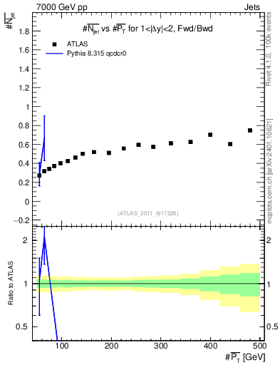 Plot of njets-vs-pt-fb in 7000 GeV pp collisions