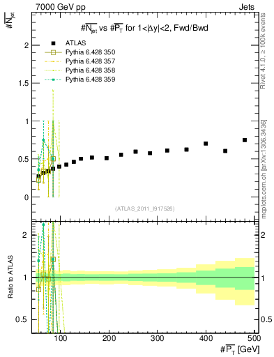 Plot of njets-vs-pt-fb in 7000 GeV pp collisions