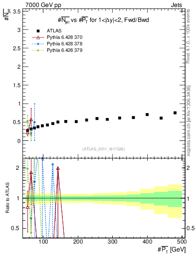 Plot of njets-vs-pt-fb in 7000 GeV pp collisions