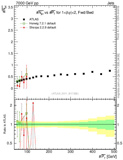 Plot of njets-vs-pt-fb in 7000 GeV pp collisions