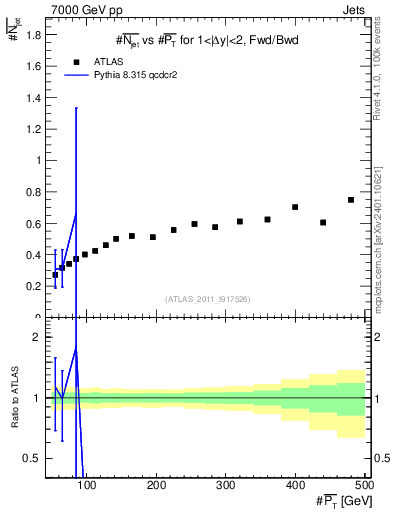 Plot of njets-vs-pt-fb in 7000 GeV pp collisions