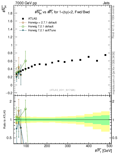 Plot of njets-vs-pt-fb in 7000 GeV pp collisions