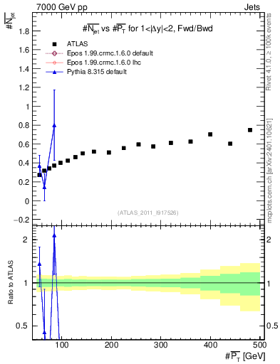 Plot of njets-vs-pt-fb in 7000 GeV pp collisions