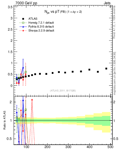 Plot of njets-vs-pt-fb in 7000 GeV pp collisions