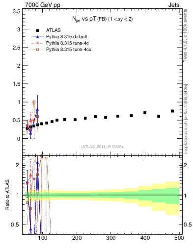 Plot of njets-vs-pt-fb in 7000 GeV pp collisions