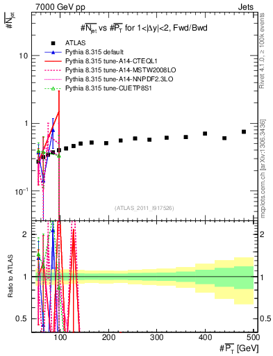 Plot of njets-vs-pt-fb in 7000 GeV pp collisions