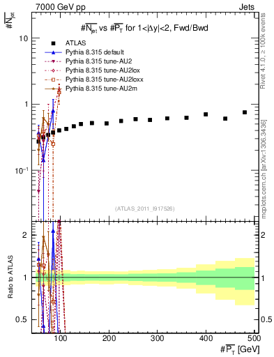 Plot of njets-vs-pt-fb in 7000 GeV pp collisions