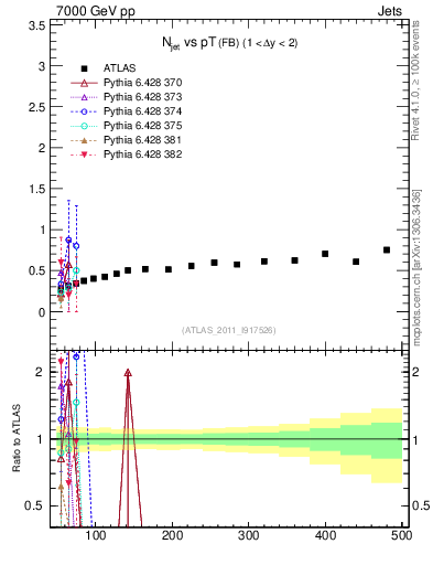 Plot of njets-vs-pt-fb in 7000 GeV pp collisions