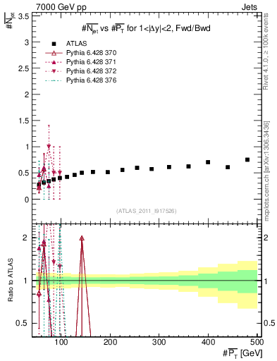 Plot of njets-vs-pt-fb in 7000 GeV pp collisions