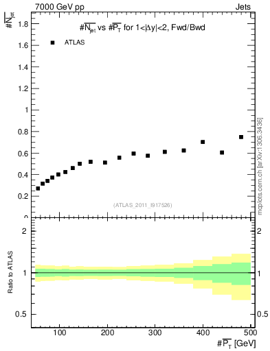 Plot of njets-vs-pt-fb in 7000 GeV pp collisions