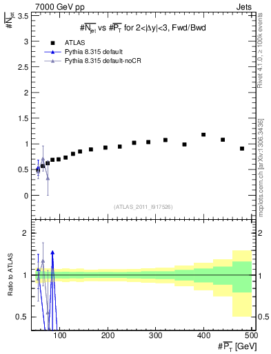 Plot of njets-vs-pt-fb in 7000 GeV pp collisions
