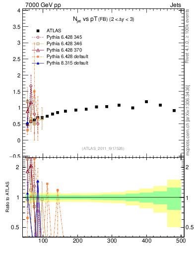 Plot of njets-vs-pt-fb in 7000 GeV pp collisions