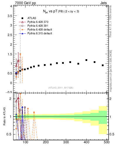 Plot of njets-vs-pt-fb in 7000 GeV pp collisions