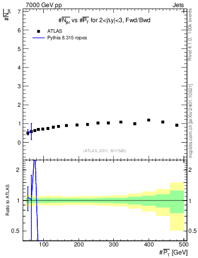 Plot of njets-vs-pt-fb in 7000 GeV pp collisions