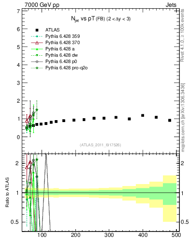 Plot of njets-vs-pt-fb in 7000 GeV pp collisions