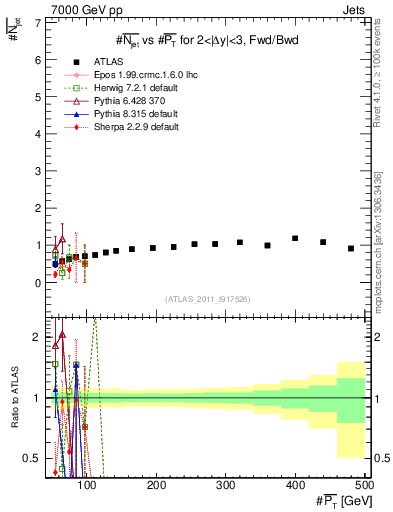 Plot of njets-vs-pt-fb in 7000 GeV pp collisions
