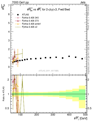 Plot of njets-vs-pt-fb in 7000 GeV pp collisions