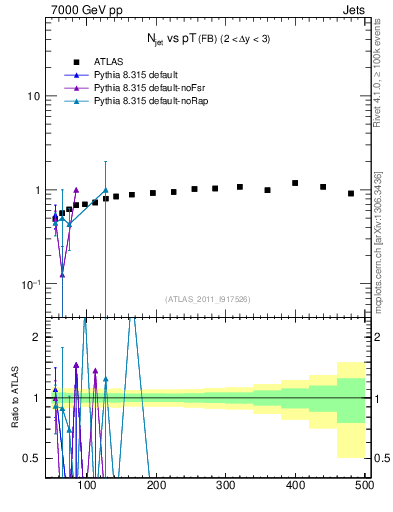 Plot of njets-vs-pt-fb in 7000 GeV pp collisions