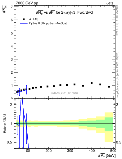 Plot of njets-vs-pt-fb in 7000 GeV pp collisions