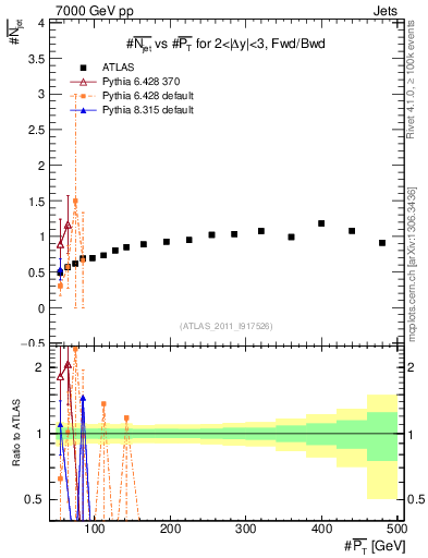 Plot of njets-vs-pt-fb in 7000 GeV pp collisions