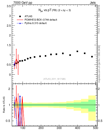 Plot of njets-vs-pt-fb in 7000 GeV pp collisions