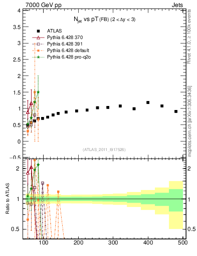 Plot of njets-vs-pt-fb in 7000 GeV pp collisions