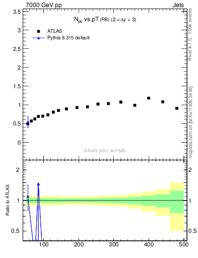 Plot of njets-vs-pt-fb in 7000 GeV pp collisions