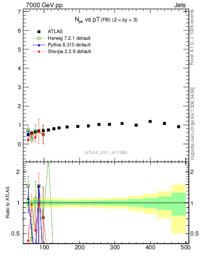 Plot of njets-vs-pt-fb in 7000 GeV pp collisions