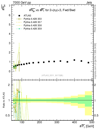 Plot of njets-vs-pt-fb in 7000 GeV pp collisions