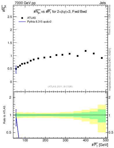 Plot of njets-vs-pt-fb in 7000 GeV pp collisions