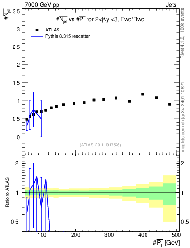 Plot of njets-vs-pt-fb in 7000 GeV pp collisions