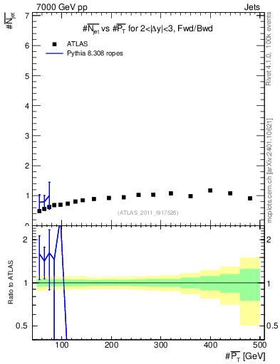 Plot of njets-vs-pt-fb in 7000 GeV pp collisions
