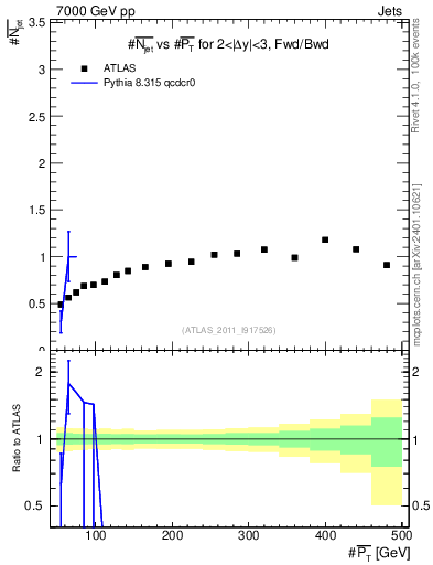 Plot of njets-vs-pt-fb in 7000 GeV pp collisions
