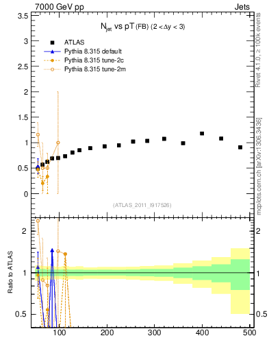 Plot of njets-vs-pt-fb in 7000 GeV pp collisions