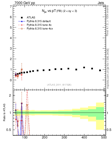 Plot of njets-vs-pt-fb in 7000 GeV pp collisions