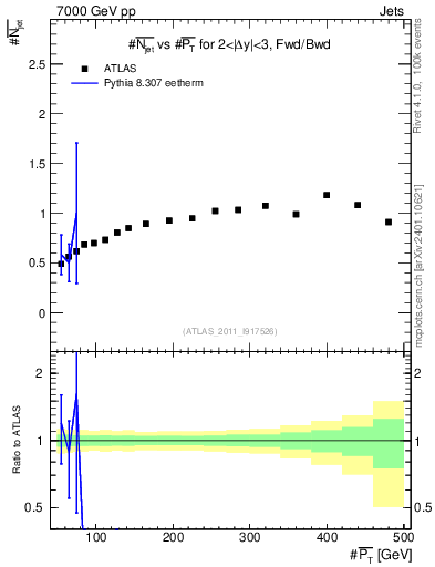 Plot of njets-vs-pt-fb in 7000 GeV pp collisions
