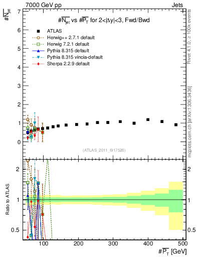 Plot of njets-vs-pt-fb in 7000 GeV pp collisions