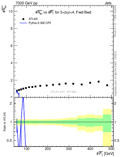 Plot of njets-vs-pt-fb in 7000 GeV pp collisions