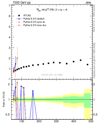 Plot of njets-vs-pt-fb in 7000 GeV pp collisions