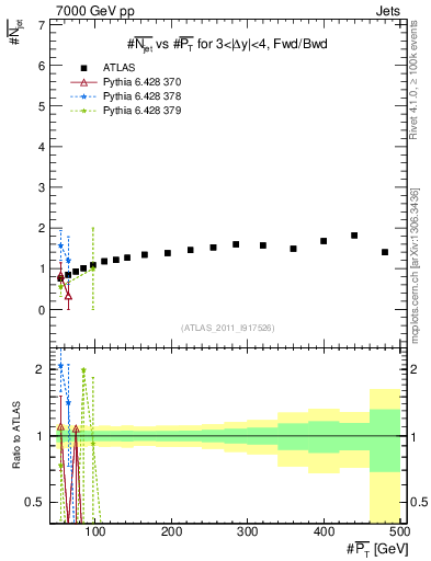 Plot of njets-vs-pt-fb in 7000 GeV pp collisions