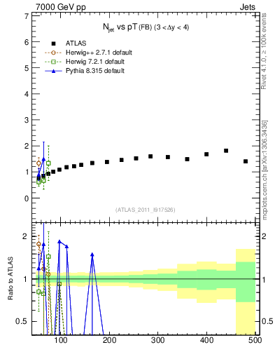 Plot of njets-vs-pt-fb in 7000 GeV pp collisions